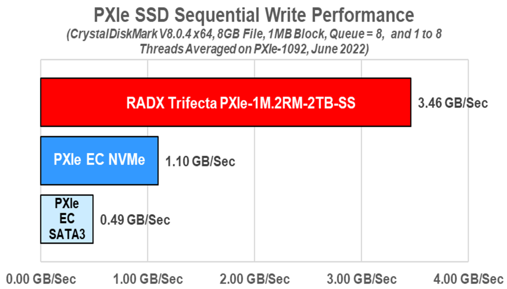 PXle SSD Sequential Write Performance