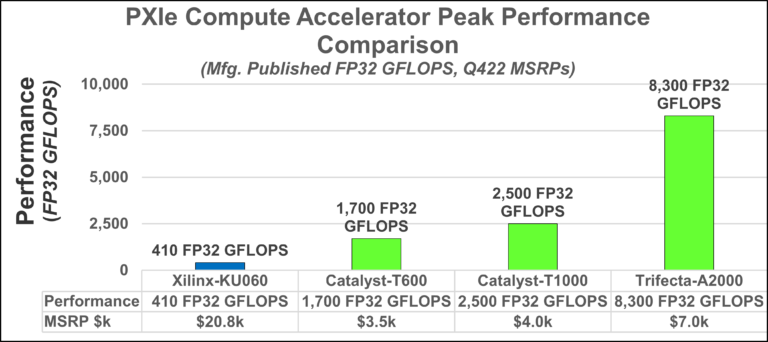 PXle Compute Accelerator Peak Performance Comparison